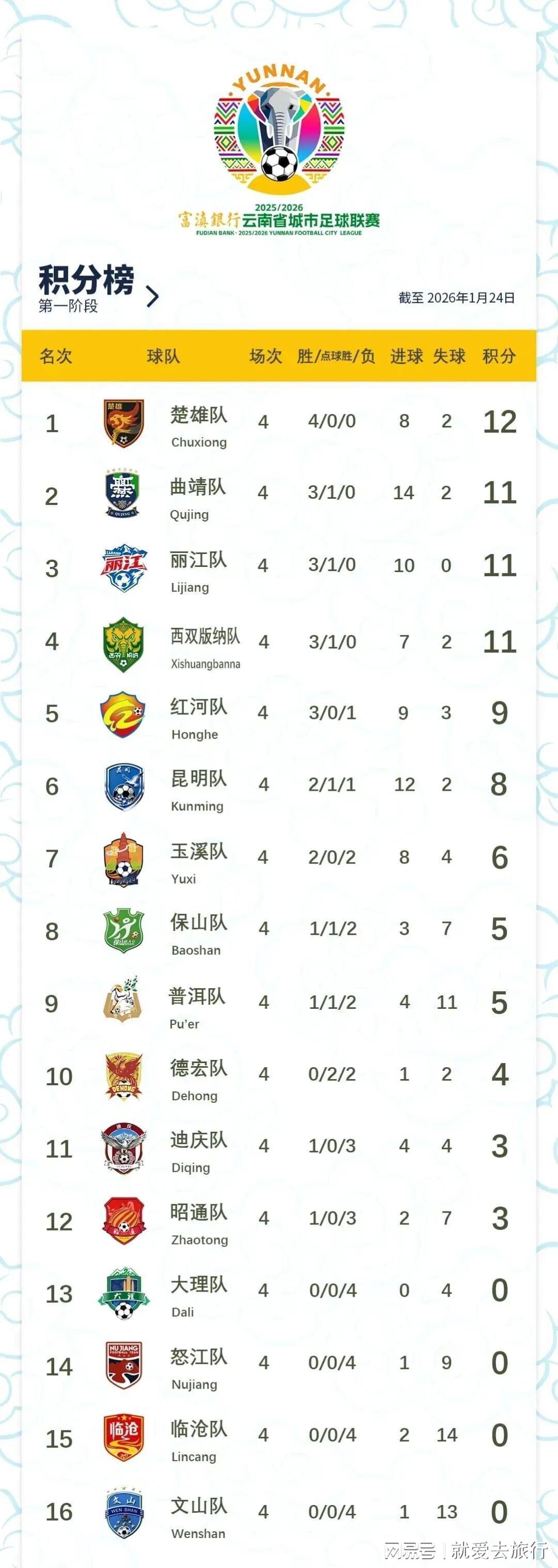 文山zhua球第16,好在第1